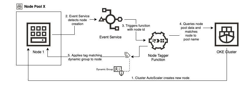 A diagram of the automation automatically tagging node pools and dynamic groups.