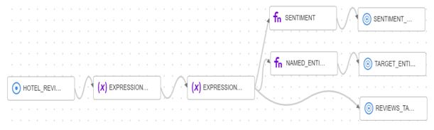 A screenshot of an example data flow for extracting insights from text in customer reviews.