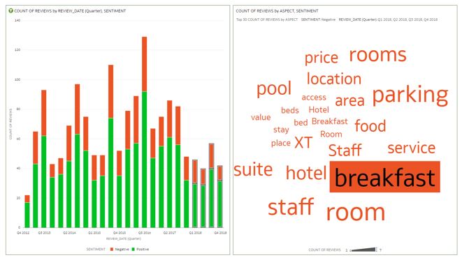 A graphic depicting a bar graph and word cloud as results for analyzed data.
