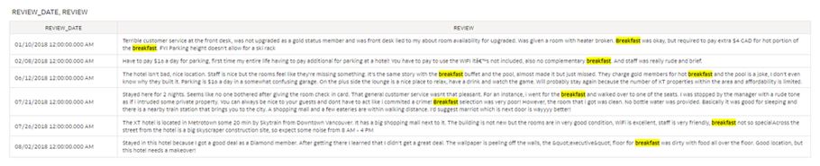 A screenshot of analyzed reviews with the word "breakfast" highlighted in them.
