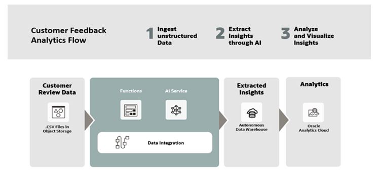A graphic depicting a customer feedback analytics flow.