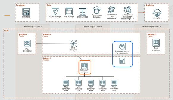 A diagram that shows the OCI architecture used by ORBR. Functions, data storage, and analytics sit outside of a virtual cloud network (VCN) that houses three subnets. These subnets contain the compute and container resources, and the pre and post processing.