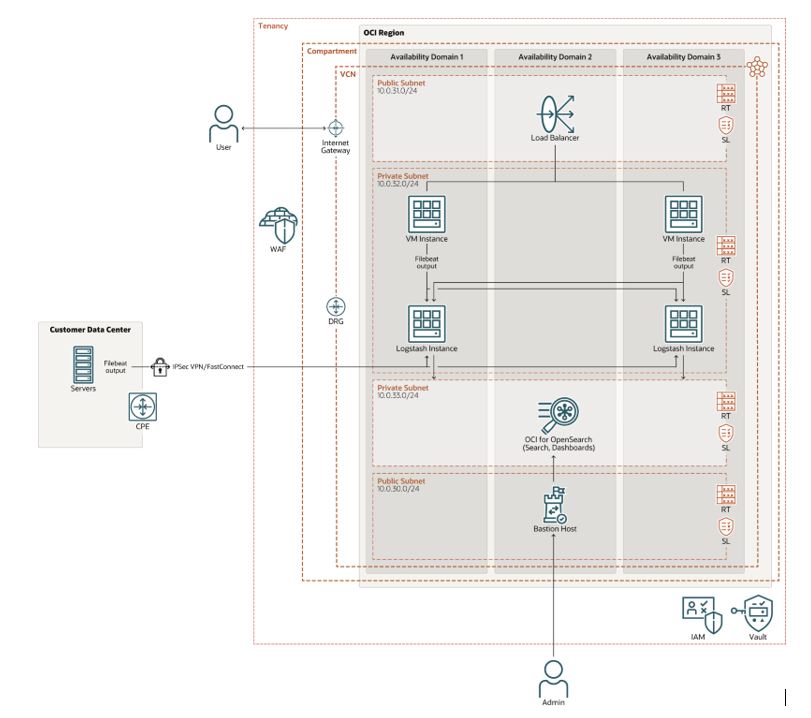 A graphic depicting the architecture for aggregaring logs with OCI for OpenSearch.
