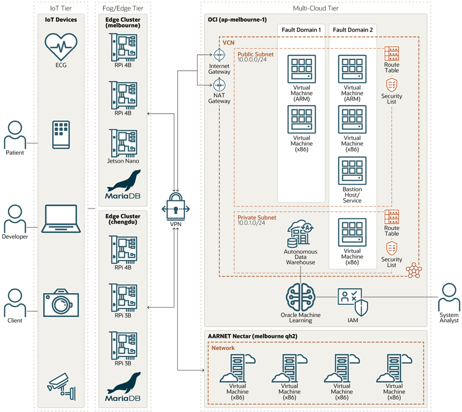 University of Melbourne’s Reference Architecture