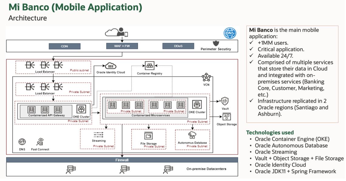 A graphic depicting the architecture for Mi Banco.