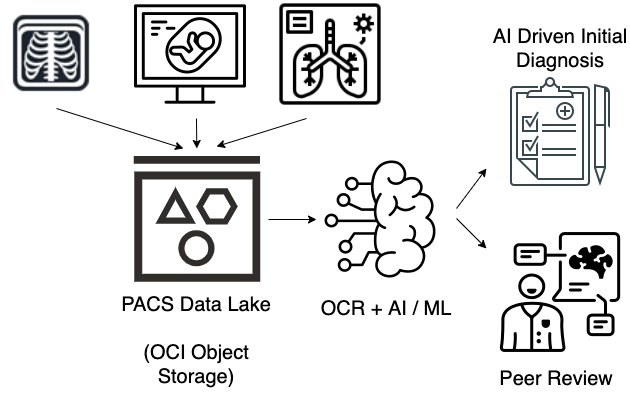 A graphic depicting how a PACS data lake in OCI Object Storage connects to OCR and AI/ML and leads to AI-drive initial diagnosis and peer review.