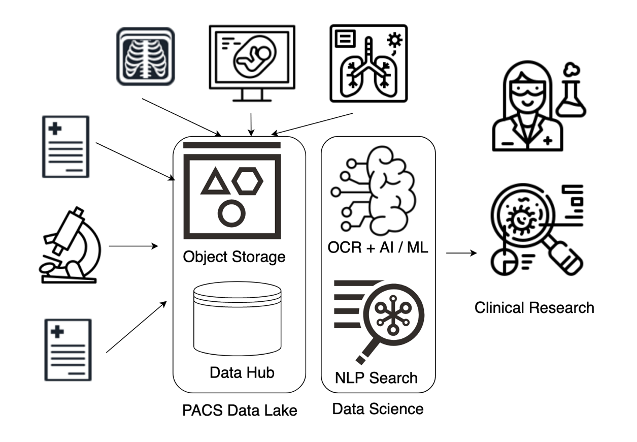 A graphic depicting how information in a PACS data lake can apply OCI Data Science to improve clinical research.