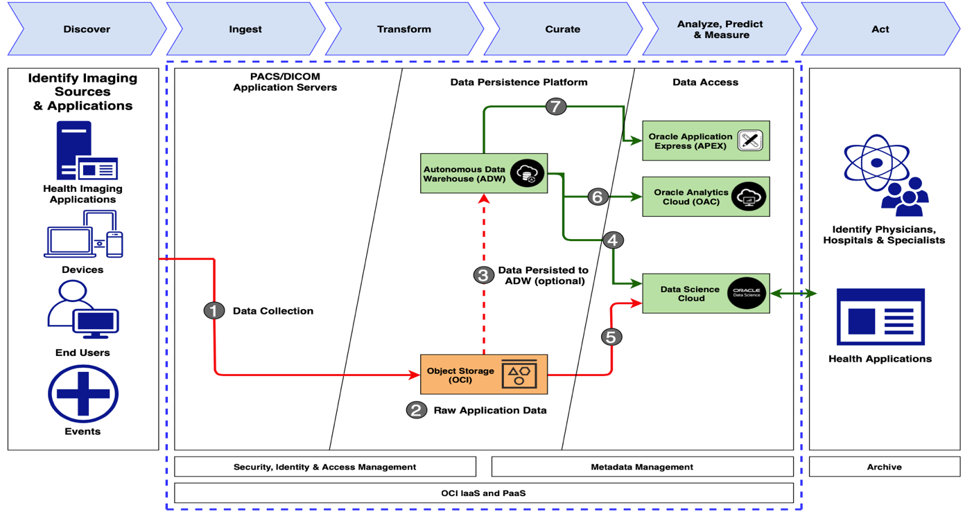 A graphic depicting the architecture for the data flow.