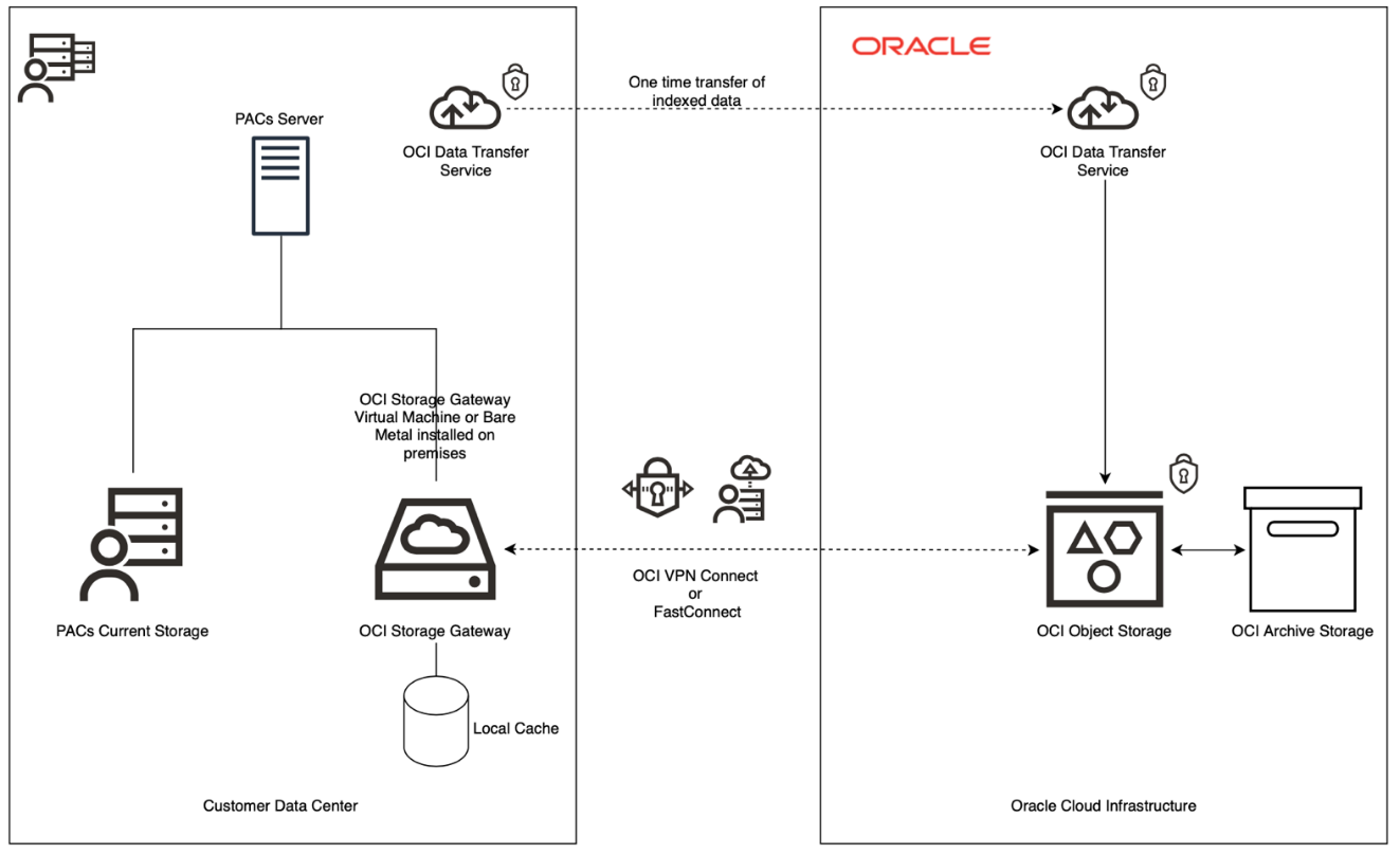 A graphic depicting the architecture.