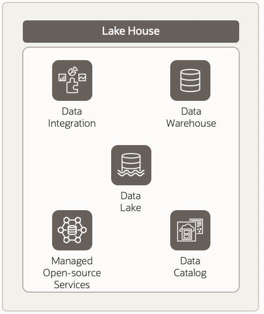 A graphic depicting the five key capabilities for building an enterprise modern data platform.