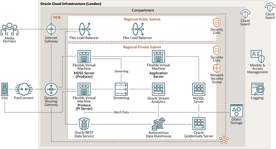 SailGP's architecture on OCI
