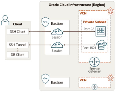 Bastion provides secure and ephemeral SSH access to private target resources