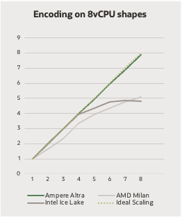 A line graph showing the encoding on 8vCPU shapes.