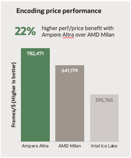 A bar graph comparing the encoding price-performance of Ampere Altra, AMD Milan, and Intel Ice Lake.