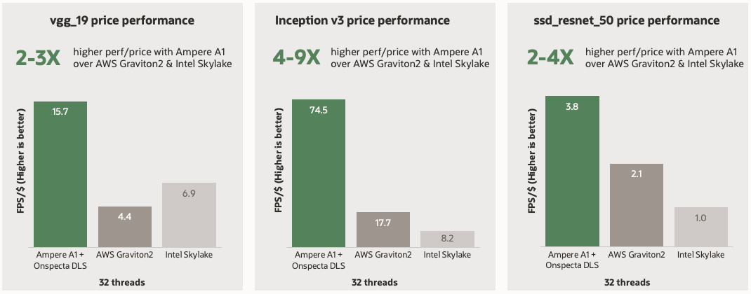 A graphic depicting three bar charts comparing vgg_19, Inception v3, and ssd_resnet_50 price-performance.