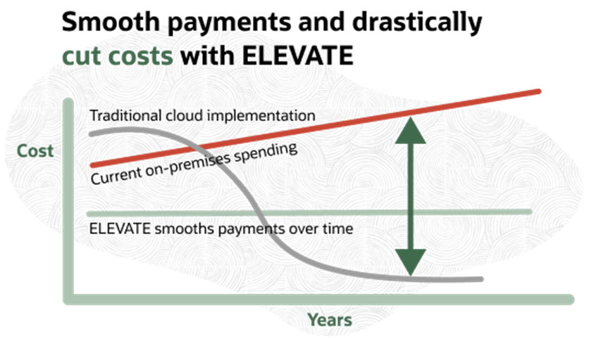 A graph showing how ELEVATE smooths payments over time and drastically cuts costs.