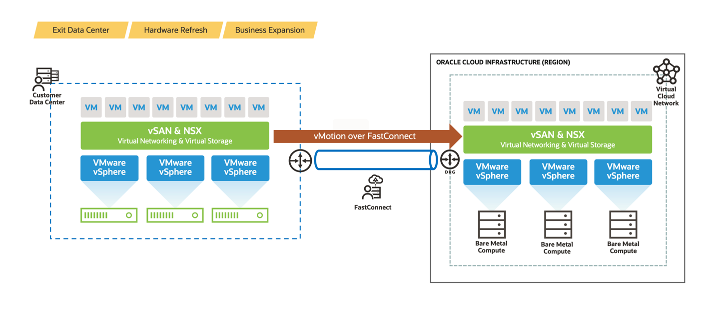 A graphic depicting an architecture connecting a customer data center to Oracle Cloud Infrastructure with vMotion over FastConnect.
