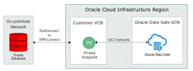 A graphic depicting the architecture of an Oracle database connecting to Data Safe through a private endpoint.
