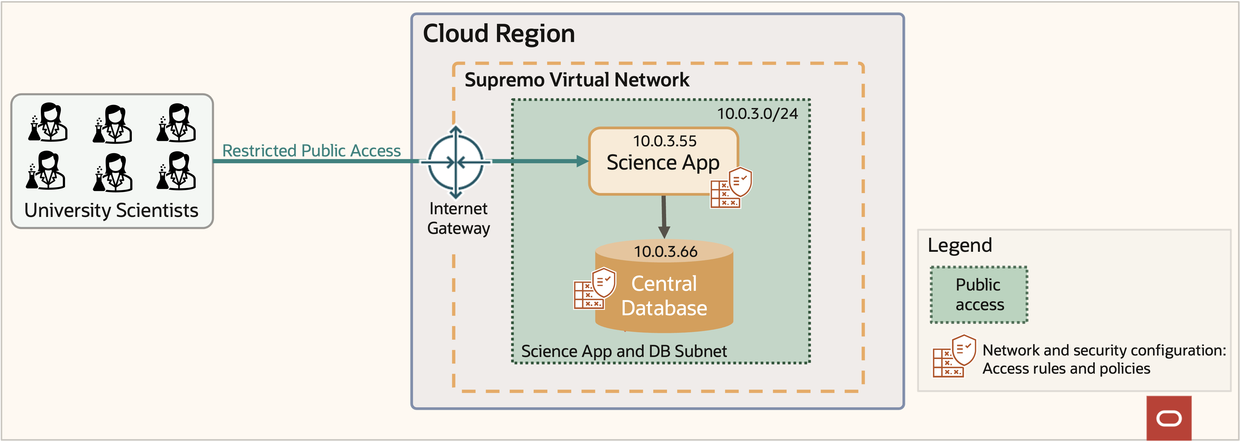 An example architecture with restricted internet access. 