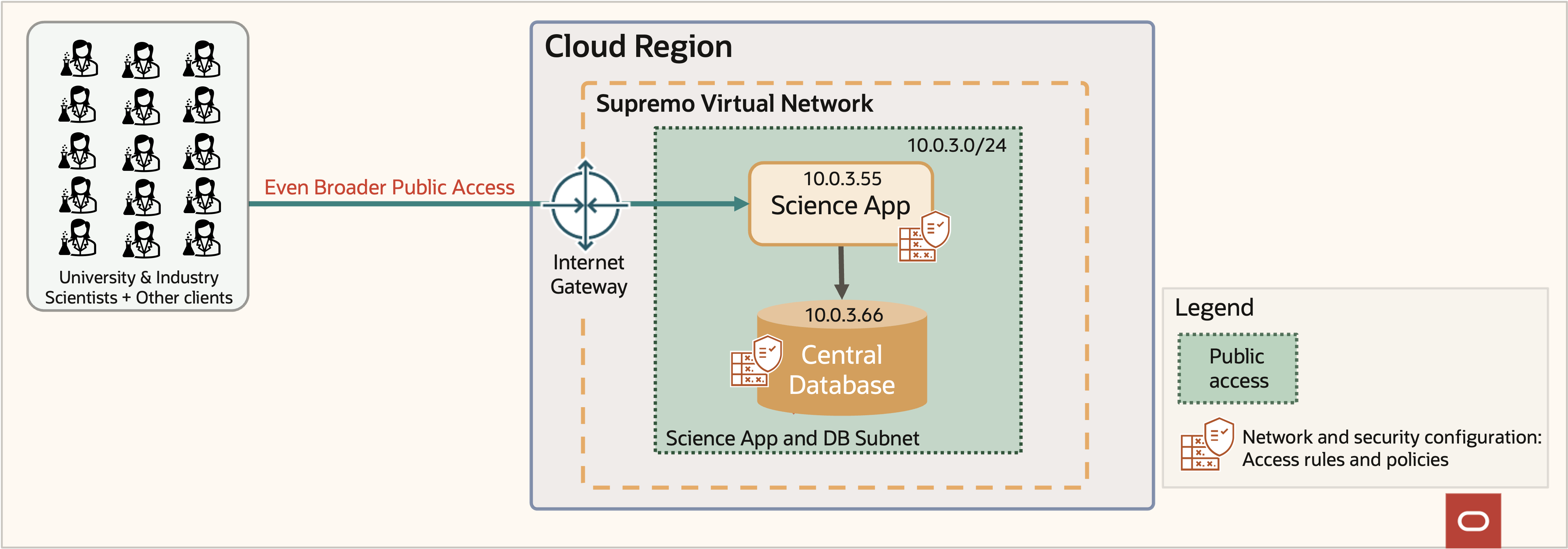 An adjusted architecture with broader public access.
