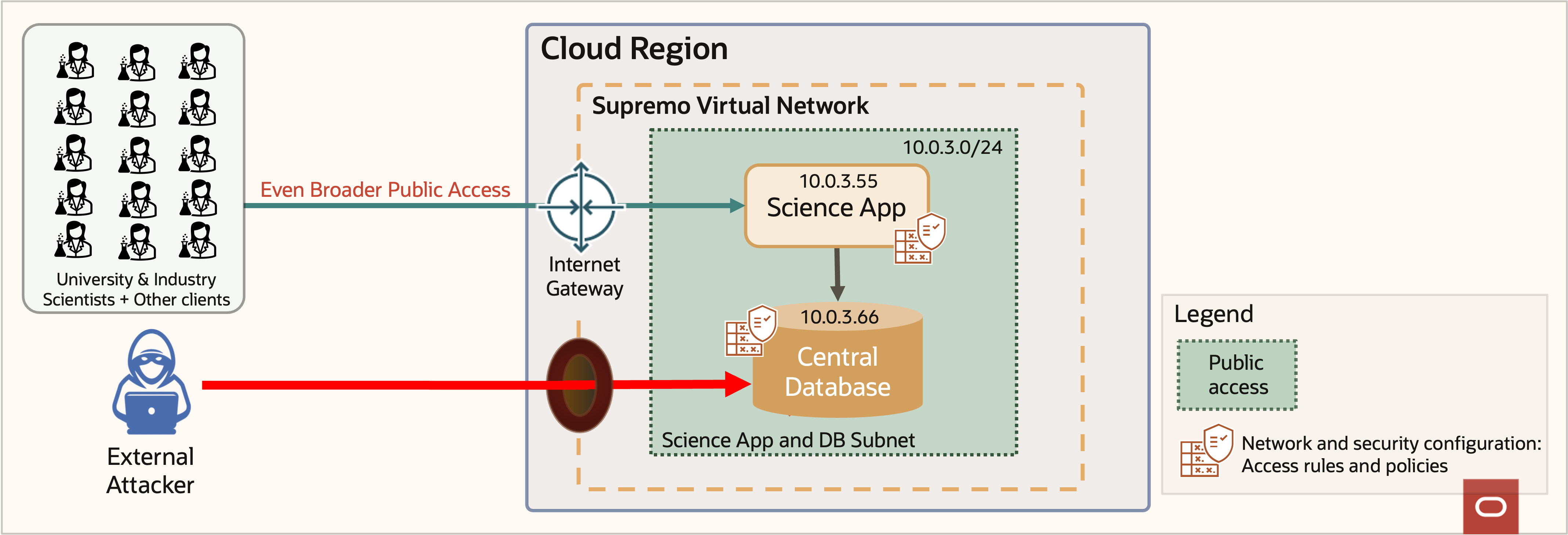 Data breach wtihin the virtual network