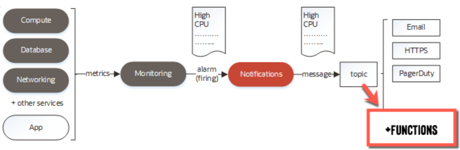 Diagram that shows creating a function as part of the notifications process.
