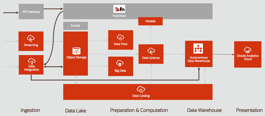 A screenshot of data integration in the context of a serverless pipeline.
