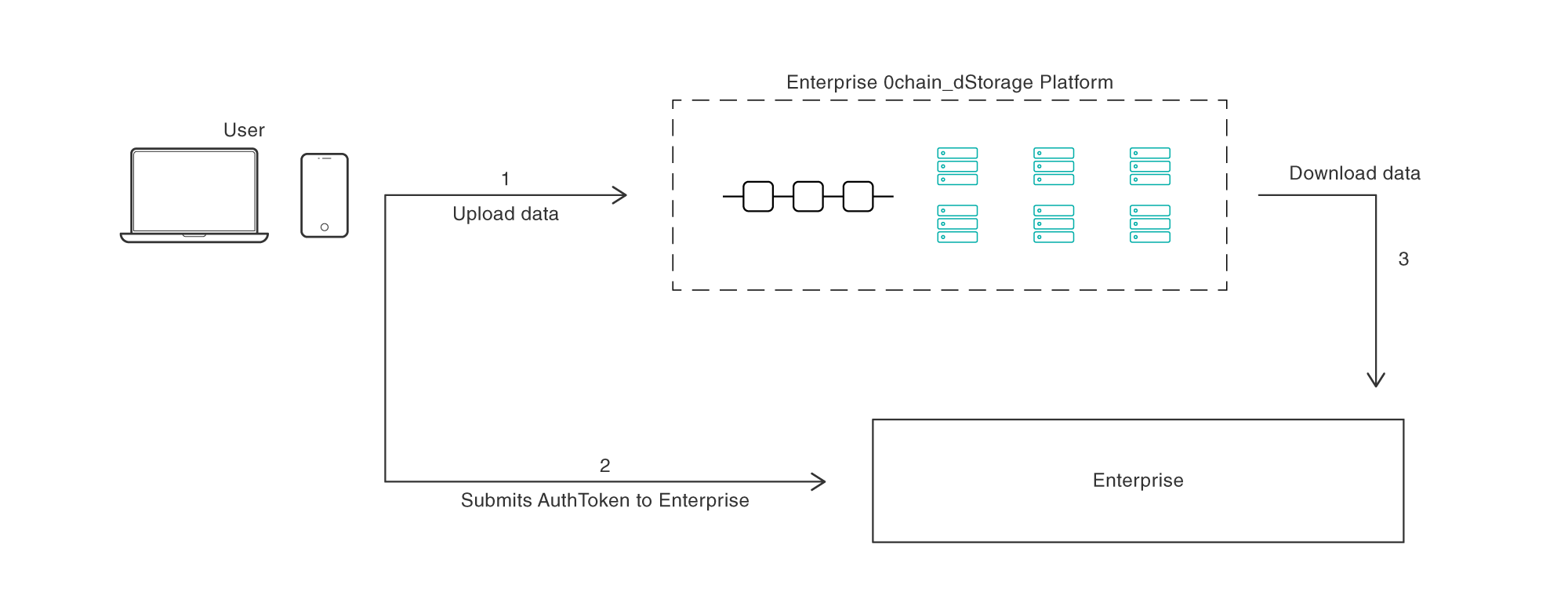 A graphic depicting the three-step architecture for user storage, allocation, and sharing of encrypted data.