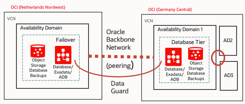 A graphic depicting the peering of two availability domains with Data Guard.