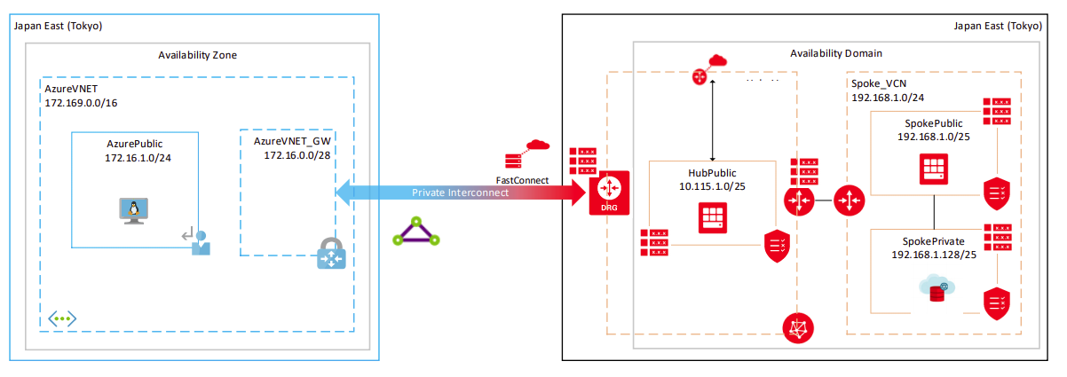 A graphic depicting the architecture for the private OCI-Azure interconnection.