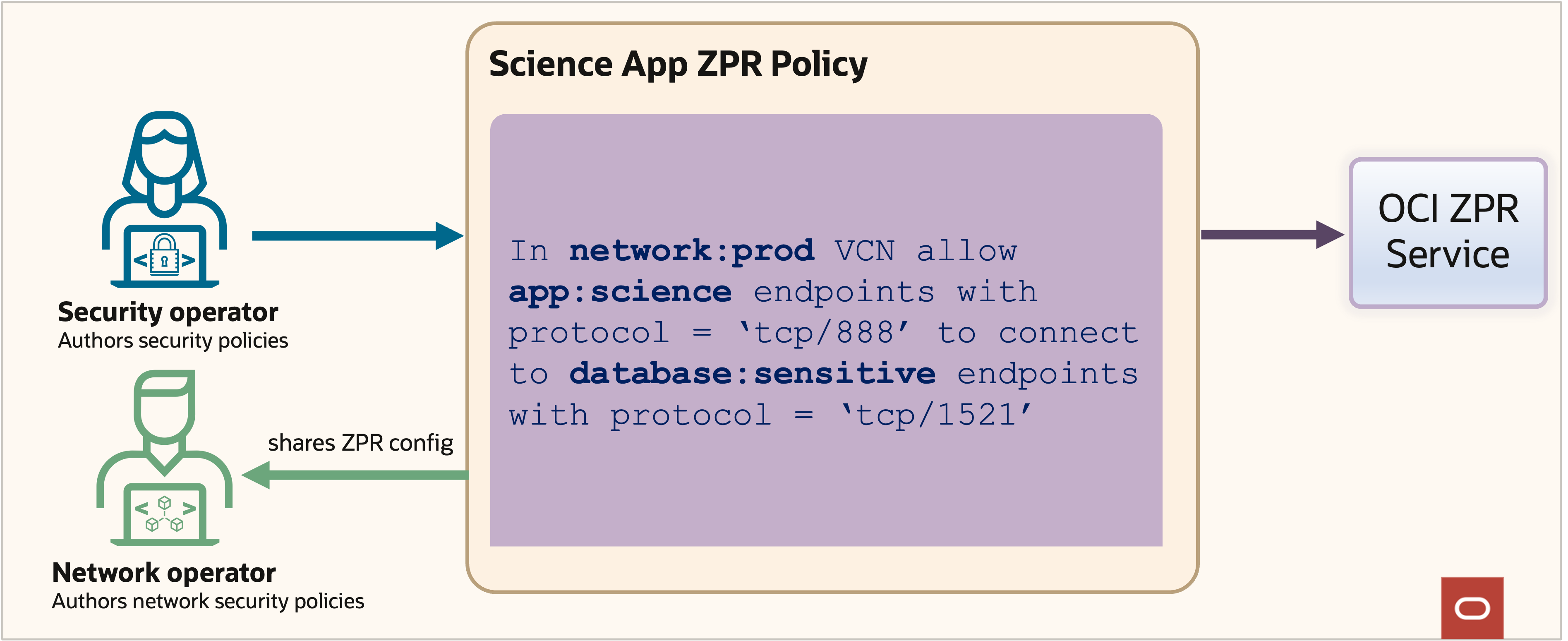 Example of a ZPR security policy