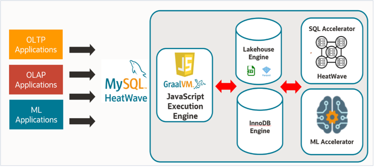 MySQL HeatWave Accelerates JavaScript