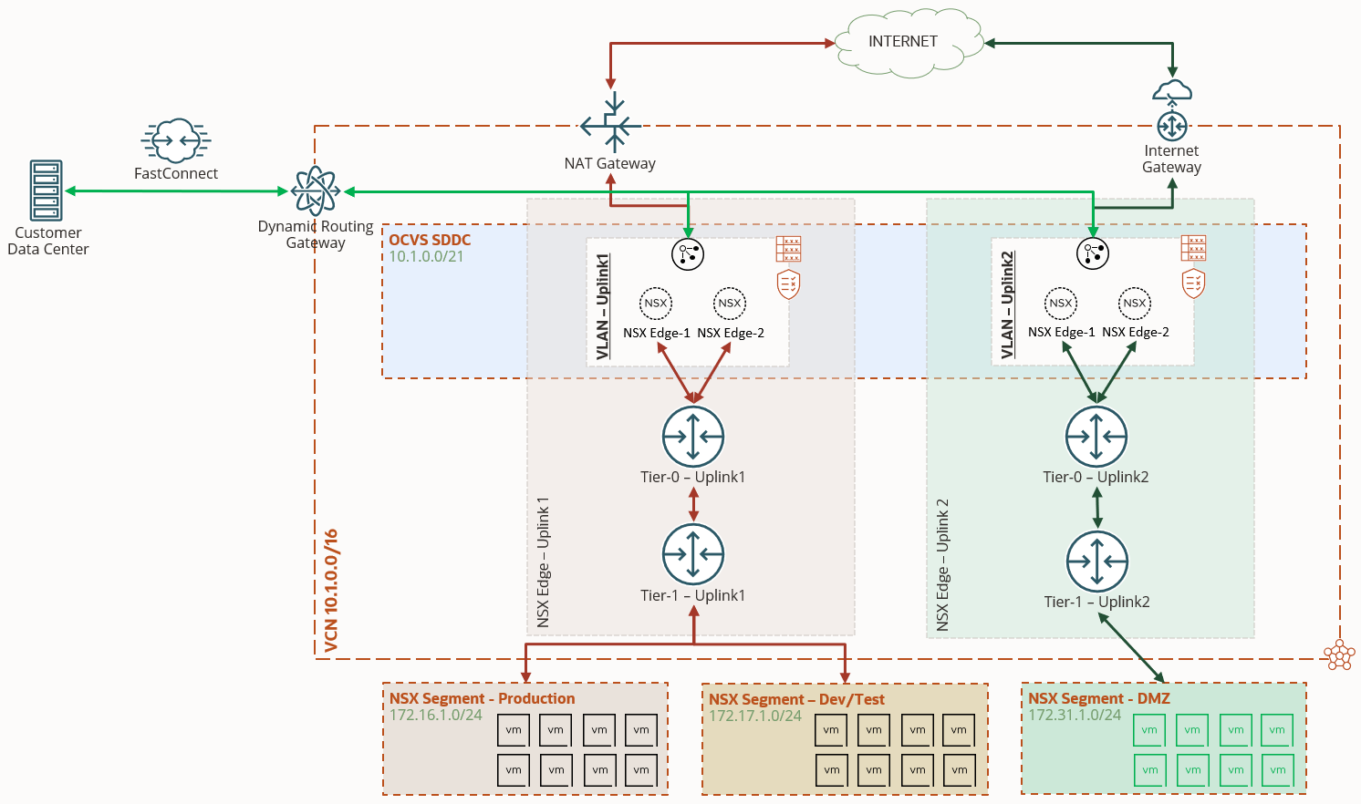 Architecture showing DMZ deployment using separate NSX Infrastructure