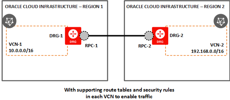 A diagram of two regions connected directly by dynamic routing gateways.