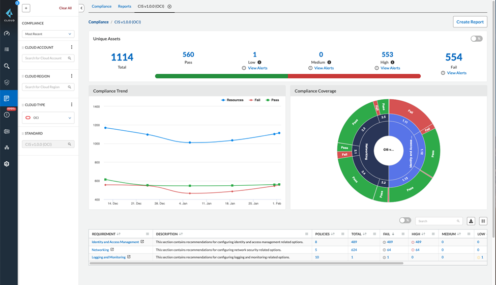 A screenshot of the Prisma Cloud dashboard, showing CIS OCI Foundations Benchmark compliance.