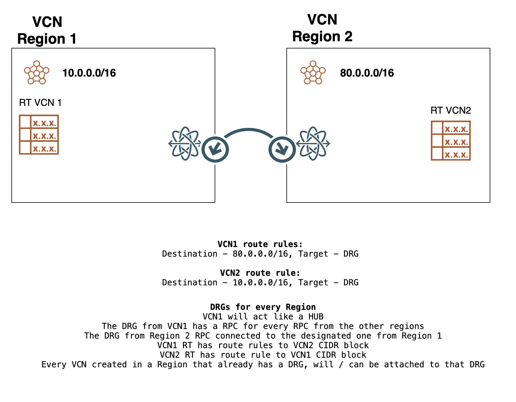 A diagram depicting a peering connection between two DRGs in different regions with VCN route rules.