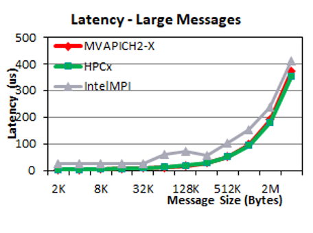 A line graph comparing the latency of large messages in bytes by MVAPICH2-X, HPC-X, and IntelMPI