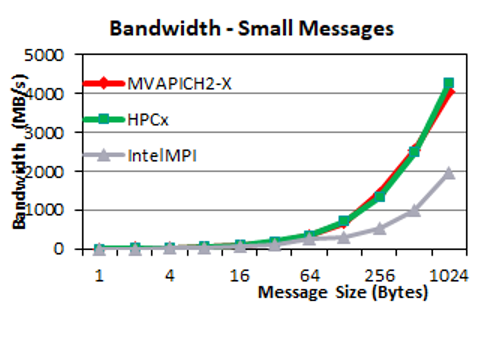 A line graph comparing the bandwidth of small messages in bytes by MVAPICH2-X, HPC-X, and IntelMPI
