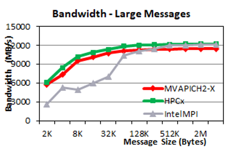 A line graph comparing the bandwidth of large messages in bytes by MVAPICH2-X, HPC-X, and IntelMPI.