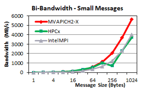 A line graph comparing the bi-directional bandwidth of small messages in bytes by MVAPICH2-X, HPC-X, and IntelMPI