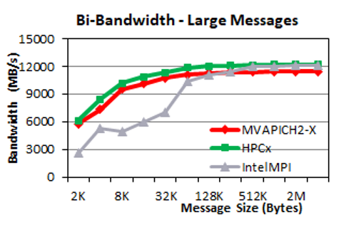 A line graph comparing the bi-directional bandwidth of large messages in bytes by MVAPICH2-X, HPC-X, and IntelMPI