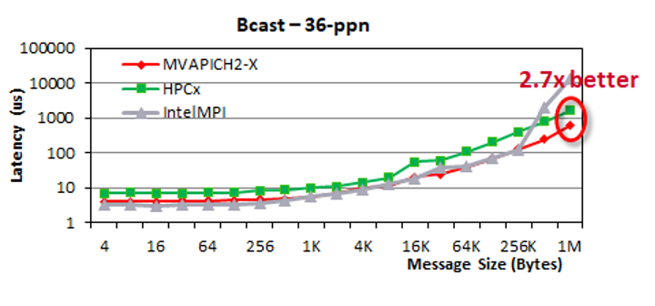 A line graph comparing the latency of Bcast 36-ppn messages in bytes by MVAPICH2-X, HPC-X, and IntelMPI