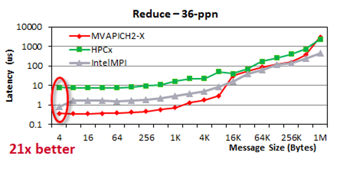 A line graph comparing the latency of Reduce 36-ppn messages in bytes by MVAPICH2-X, HPC-X, and IntelMPI