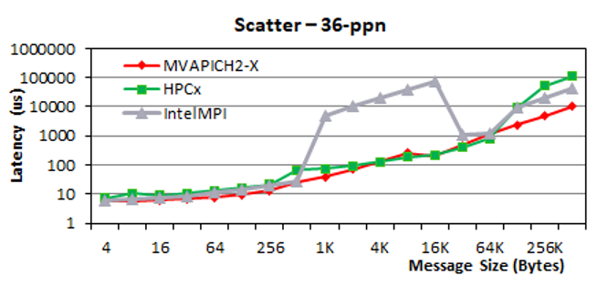 A line graph comparing the latency of Scatter 36-ppn messages in bytes by MVAPICH2-X, HPC-X, and IntelMPI