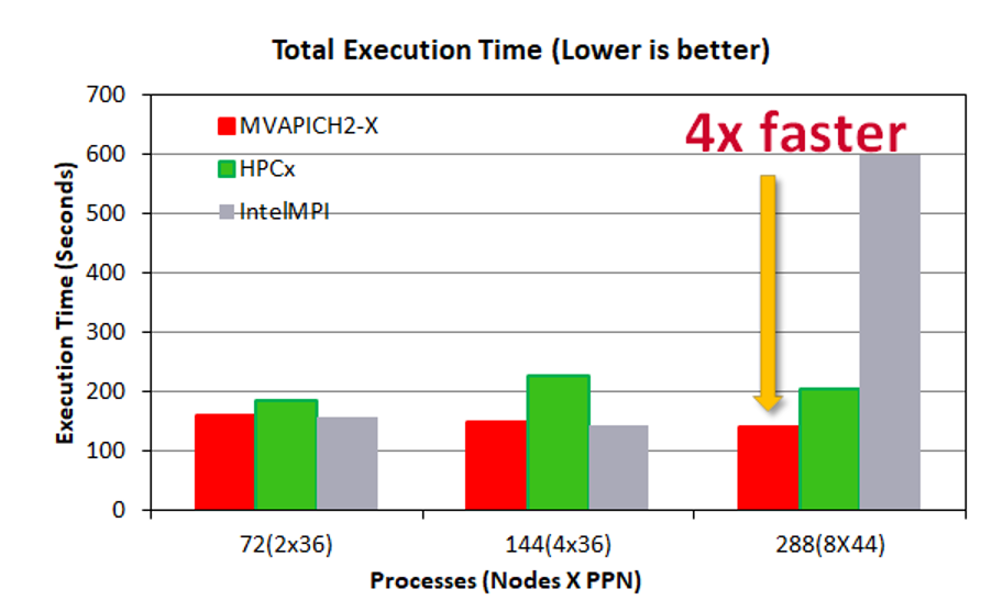 A bar graph comparing the execution time and processes of MVAPICH2-X, HPC-X, and IntelMPI, where a lower time is better.