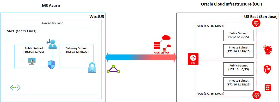 A graphic depicting the OCI-Azure interconnection using a single dynamic routing gateway.