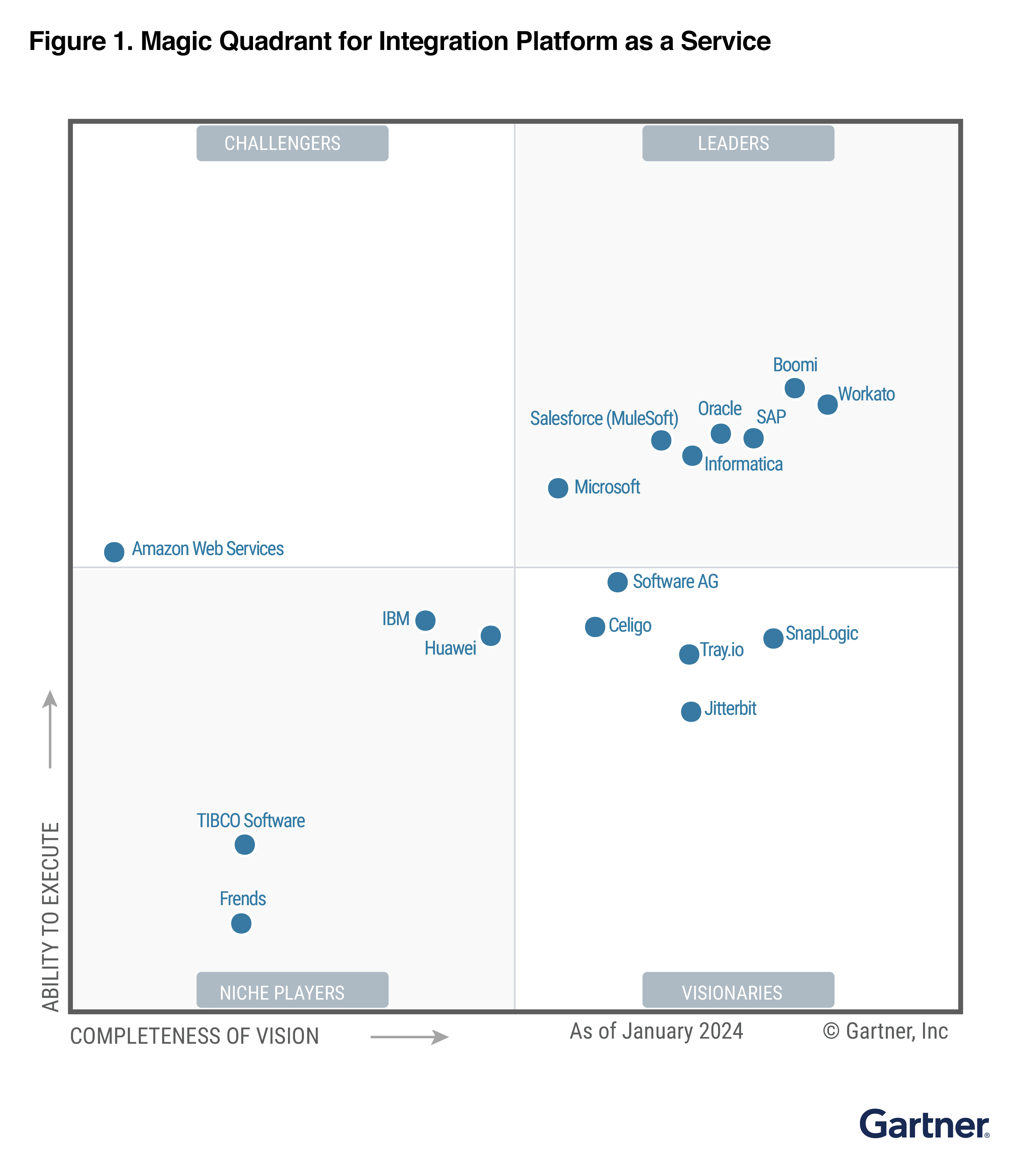 2024 Gartner Magic Quadrant Integration Platform as a Service