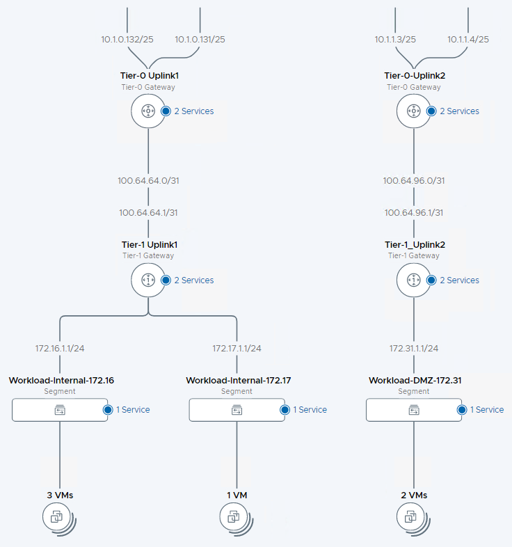 Final network topology view in NSX-T manager