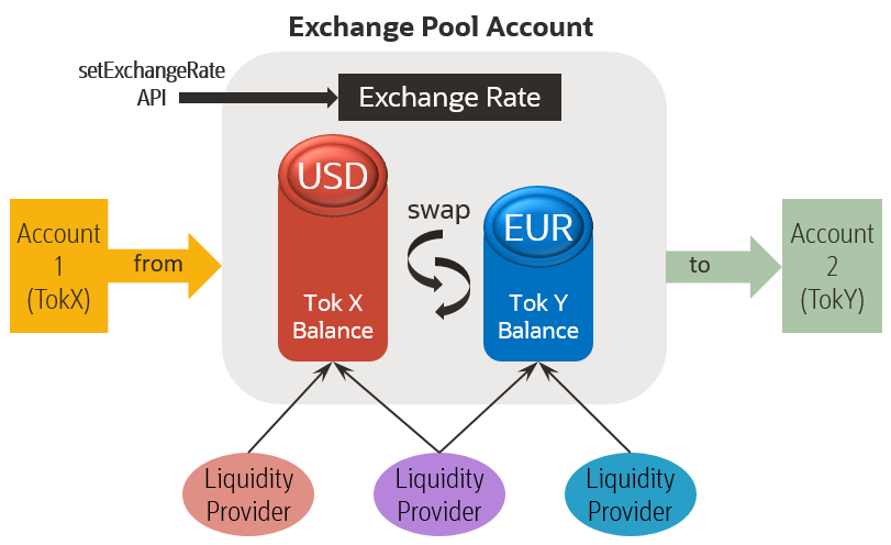 Exchange pool mechanism in Oracle blockchain tokenization engine