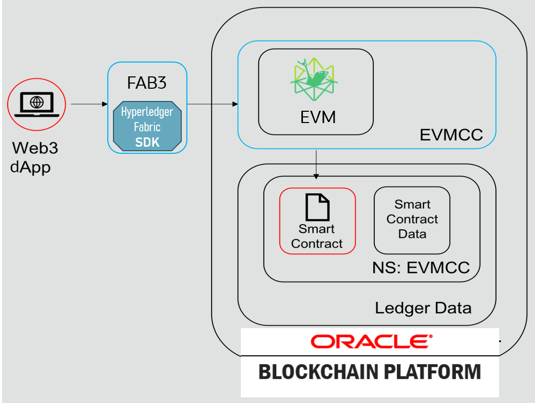 Web3 JSON-RPC API enablement using Fab3 provider with OBP EVM support